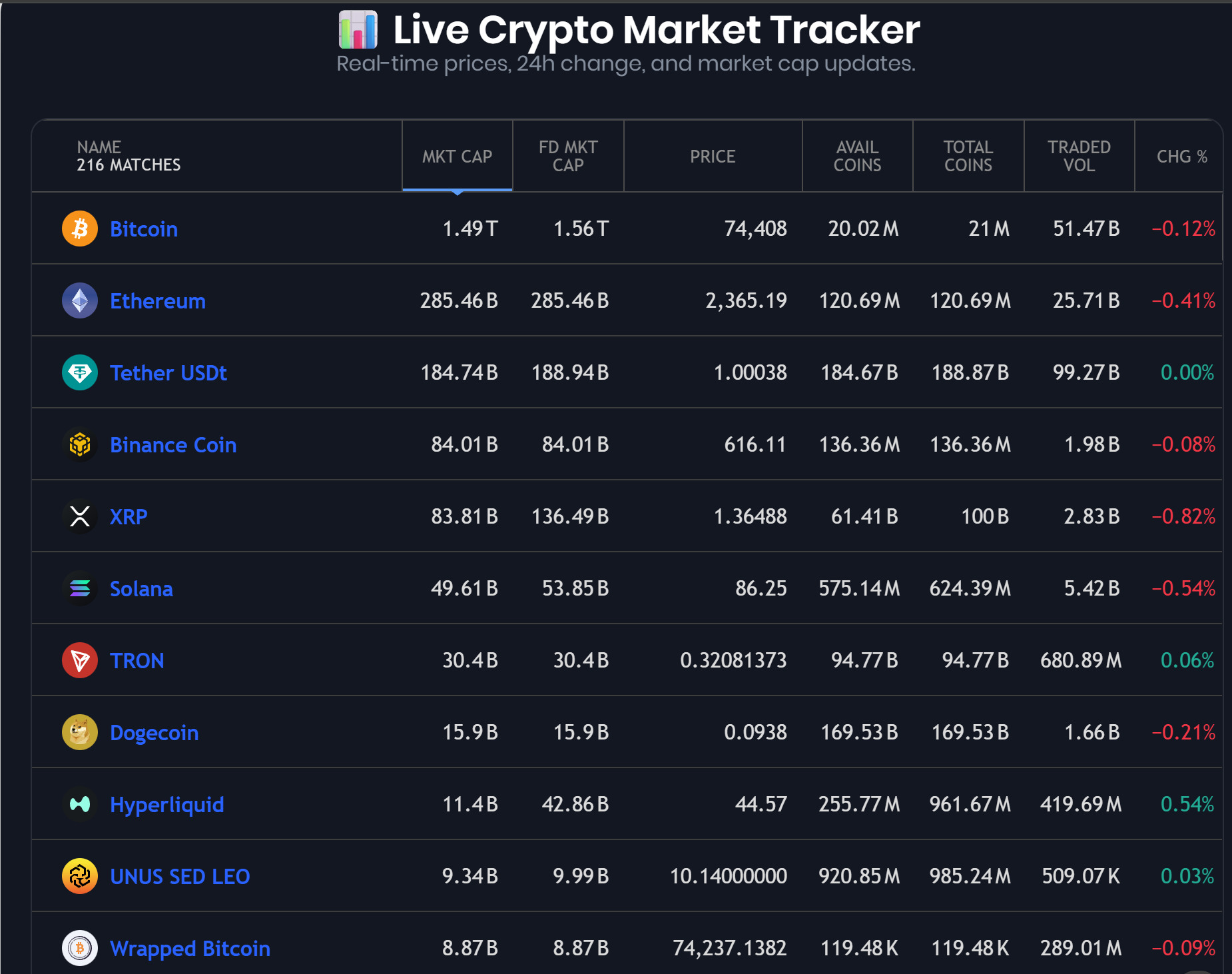 Live Crypto Market Tracker April 2026 Bitcoin 74k 1
